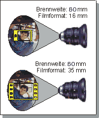 Auswirkung des Filmformats auf den Bildwinkel