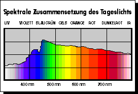 Spektrale Zusammensetzung von Tageslicht