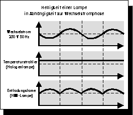 Helligkeit einer Lape in Abhngigkeit zur Wechselstromphase