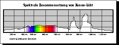 Spektrale Zusammensetzung von Xenon-Licht