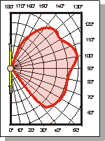 Polardiagramm einer Entladungslampe